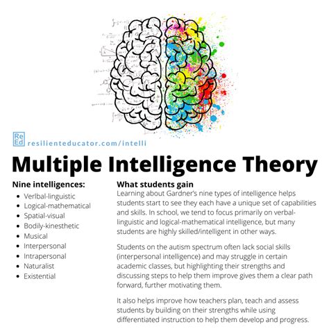 Students Need to Understand Muliple Intelligences Theory | Resilient ...