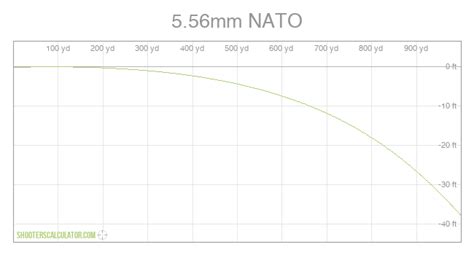 ShootersCalculator.com | 5.56mm NATO