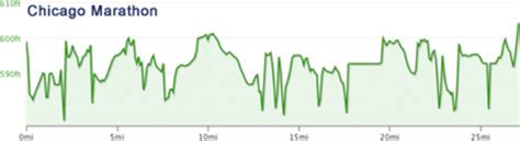 Chicago Marathon Elevation Map | Living Room Design 2020