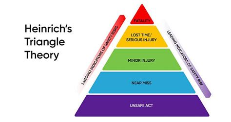 Safety Triangle “The Safe Pyramid” - OSHA Outreach Courses