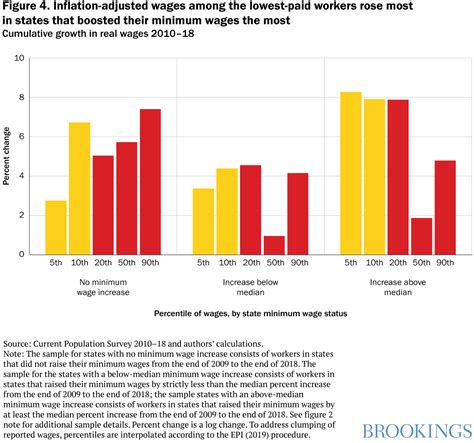 Whose wages are rising and why?