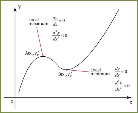 9.7 Second-Order Differentiation, Turning Points, Maximum and Minimum ...