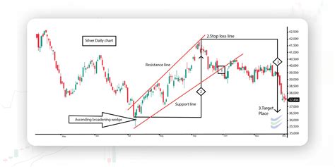 Ascending Broadening Wedge Patterns: Trading Strategies and Examples