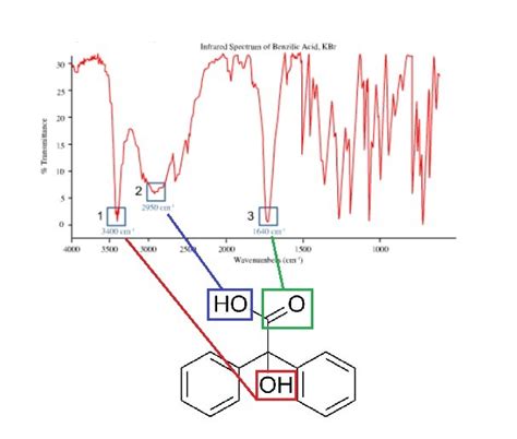 The ir spectrum of benzilic acid is shown below. for each peak ...