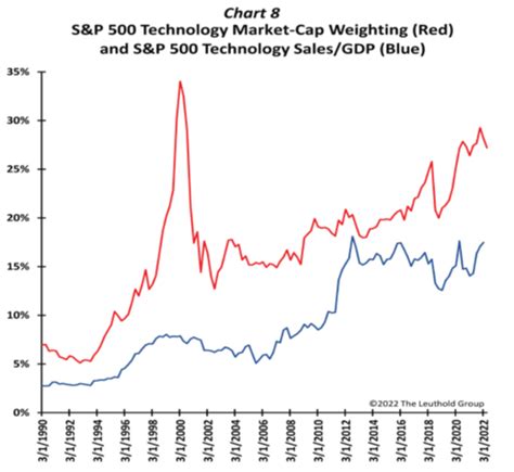 Is the Big Tech crash already over? | Financial Times