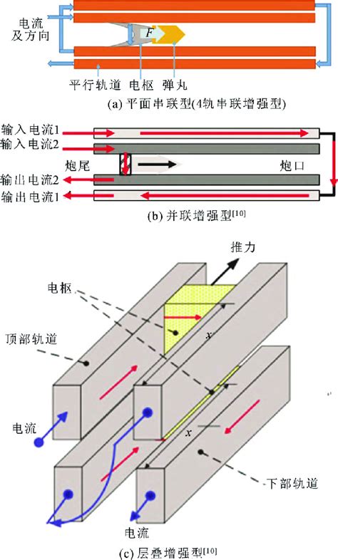 Diagram of simple electromagnetic railgun | Download Scientific Diagram