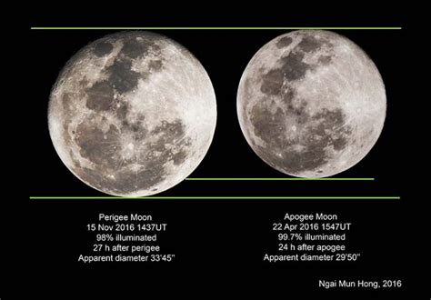 Moon at perigee and apogee 2016 - Sky & Telescope - Sky & Telescope