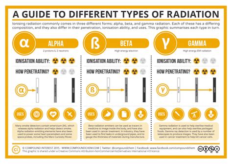 A Guide to the Different Types of Radiation | Compound Interest