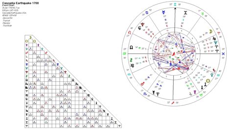 Cascadia Earthquake in 1700 - Astrology, Eh?