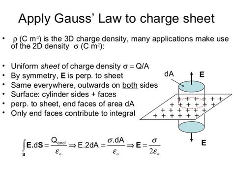 Physics : Application Of Gauss's Law