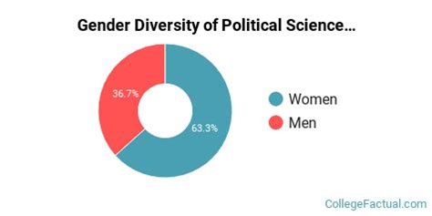 The Political Science Major at Yale University