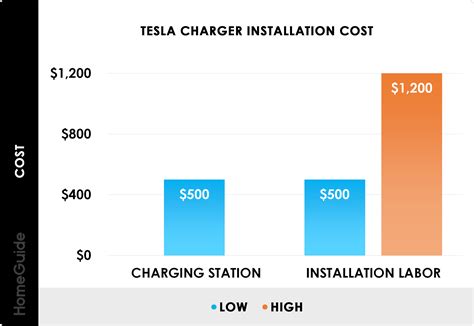 2024 EV Charging Station Cost | Install Level 2 or Tesla