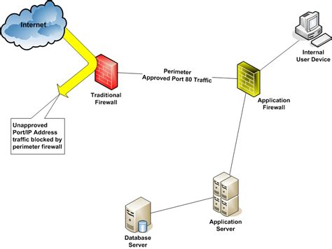 Network Firewalls Information | Engineering360