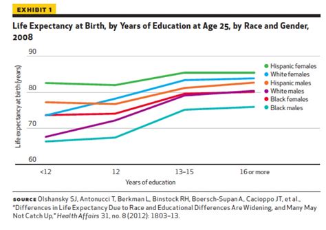 Life Expectancy at Birth, by Years of Education at Age 25, by Race and Gender, 2008