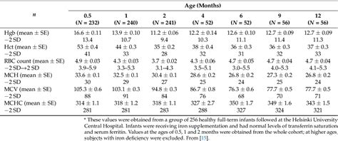 Table 2 from First and Second Level Haemoglobinopathies Diagnosis: Best Practices of the Italian ...