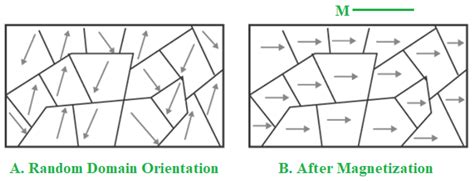 Ferromagnetism - Definition, Causes, Properties, Hysteresis - GeeksforGeeks