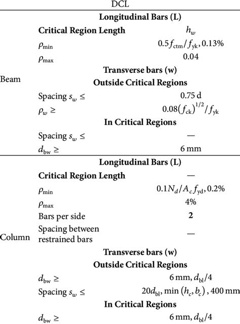 Connection design formulas for ductility classes low in Eurocode. | Download Table