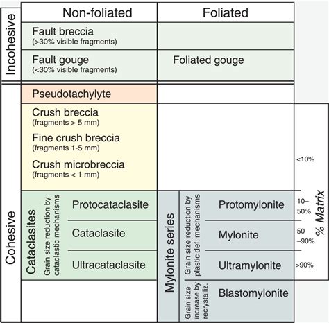 Learning Geology: Fault anatomy