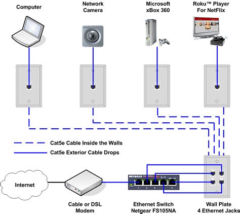 Network Wiring Schemes