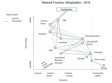 abusedbits.com: Network Function Virtualization - Value Chain 2016