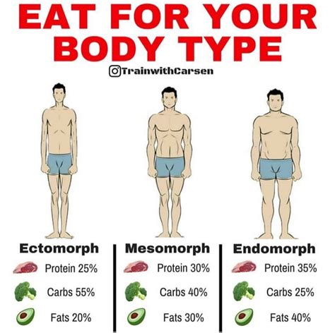 Pin by Shilo Hornberger-Downey on Mesomorph Body Type | Body type ...