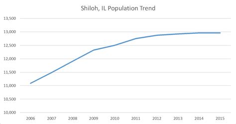 Shiloh, Illinois Population Trend - Russell Roberts Appraisals, Inc.