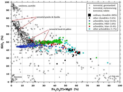 Chemical Composition of Meteorites | Some Meteorite Information ...