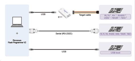 Renesas Flash Programmer (Programming GUI) [V2] | Renesas