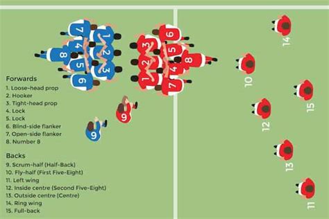 Player Positions - Fairfield Yankees Rugby FC