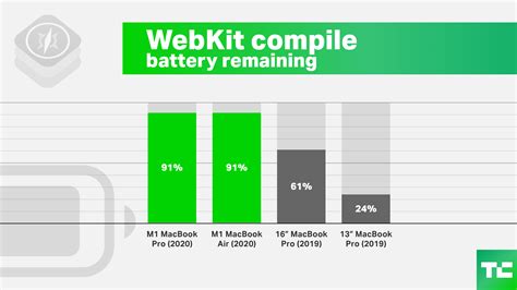 Apple M1 benchmarks and how they translate to real-world use - 9to5Mac