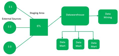Data Warehouse Architecture - GeeksforGeeks