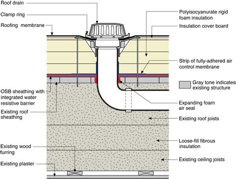 A roof drain is installed in an existing flat roof retrofitted with above-deck rigid foam ...