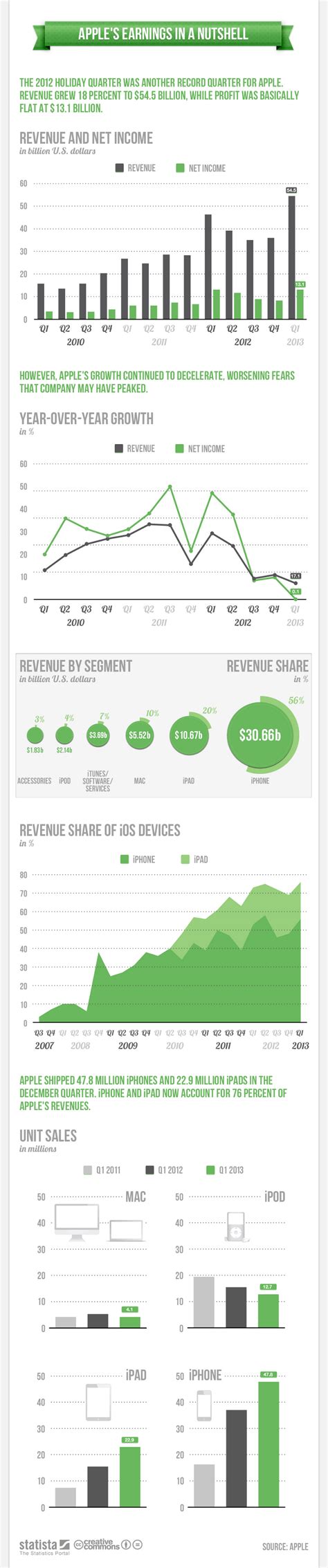 Latest Apple iPhone Sales Statistics - BrandonGaille.com