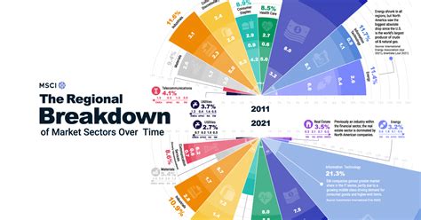 Stock Market Sectors: A Regional Breakdown Over Time