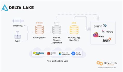 Delta Lake by Databricks - an Introduction - BigData Boutique blog