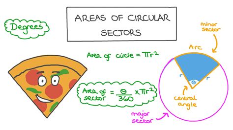 Lesson Video: Areas of Circular Sectors | Nagwa
