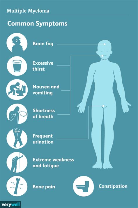 Multiple Myeloma: Signs, Symptoms, and Complications