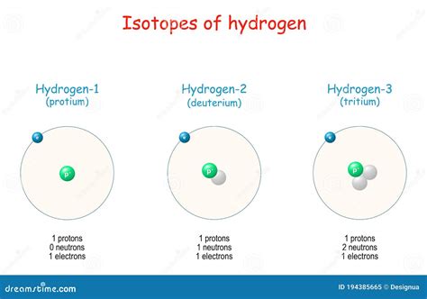 Hydrogen Isotopes. Atomic Structure Stock Vector - Illustration of molecule, hydrogen: 194385665