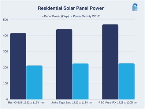 REC Alpha Pure RX: 470W High-Voltage Low-Current Solar Panels