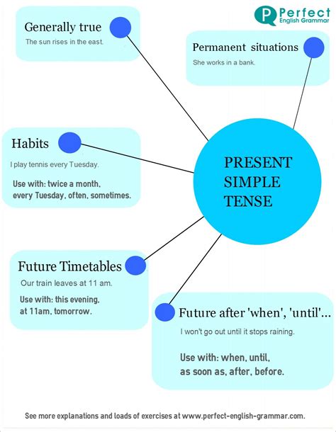 English Grammar Infographics: present simple tense Tenses Grammar, Grammar Rules, Teaching ...