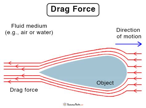 DRAG FORCE