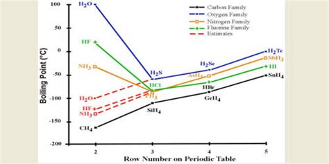 Why melting and boiling points of Hydrogen Fluoride is higher than HCl, HBr and HI? - QS Study