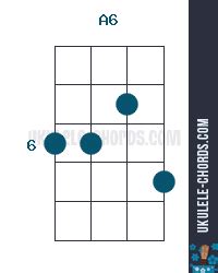 A6 Ukulele Chord (Position #2)