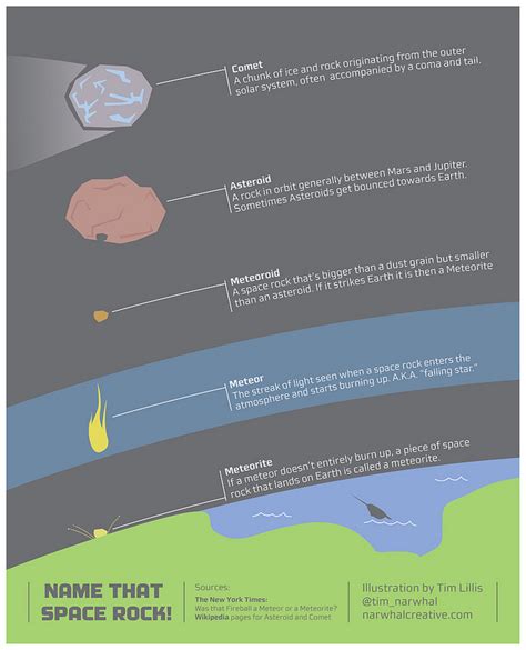 Meteoroid Diagram