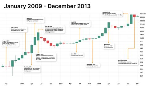 Bitcoin Price History: 2009 - 2024 - Bitcoin Magazine - Bitcoin News, Articles and Expert Insights