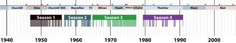 Timeline of The Crown : r/TheCrownNetflix