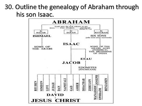 Isaac And Ishmael Family Tree