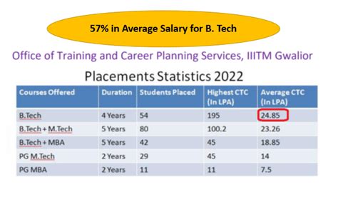 IIITM Gwalior Placement 2022. Highest Salary 1.95 Crore