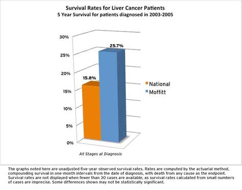 Liver Cancer Survival Rate by Stages and Treatment