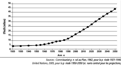 Évolution de la population à Madagascar de 1921 à 2050 | Download Scientific Diagram